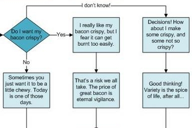 aj_walkblog.com_images_bacon__flowchart.jpg