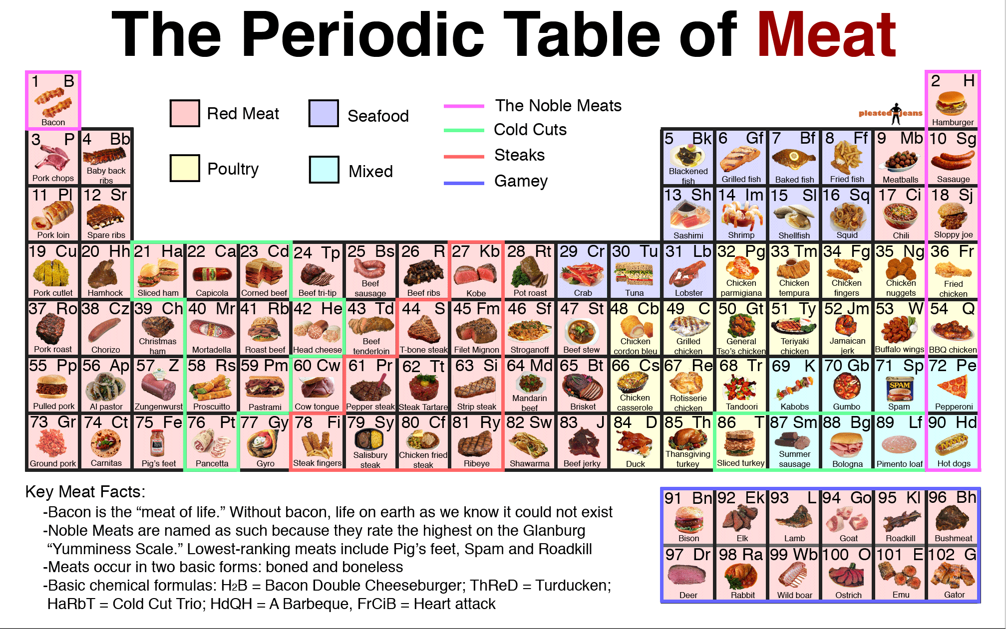 apleatedjeans.files.wordpress.com_2010_07_periodic_table_of_meat.png