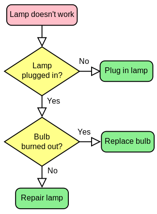 aupload.wikimedia.org_wikipedia_commons_thumb_9_91_LampFlowchart.svg_324px_LampFlowchart.svg.png