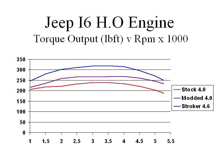 4.0L Head Swap on a Jeep 258 4.2L Engine
