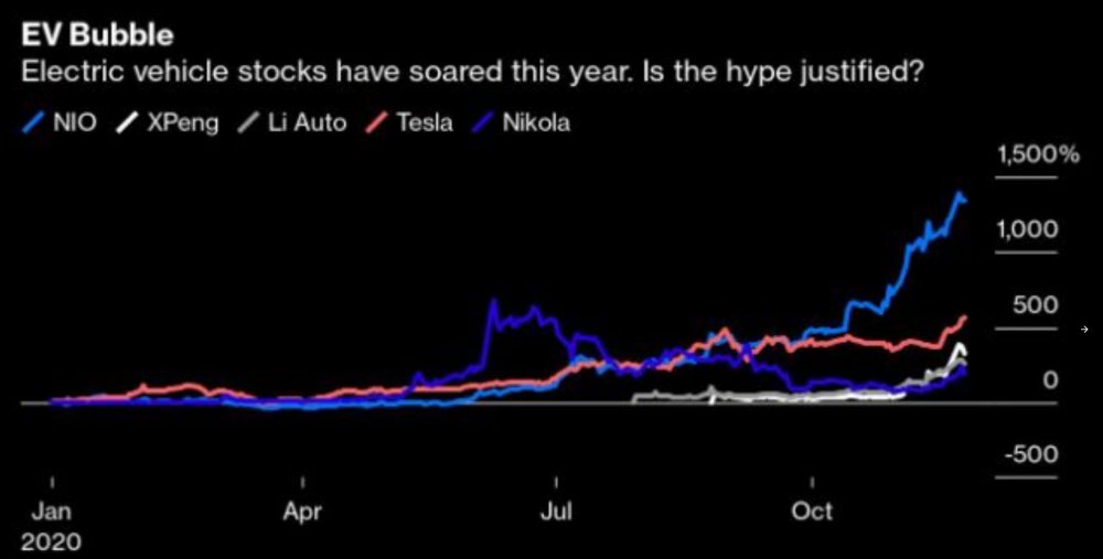 EV bubble 11-27-20.jpg
