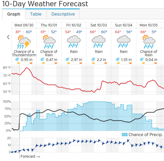 High Point 10 day forecast.jpg