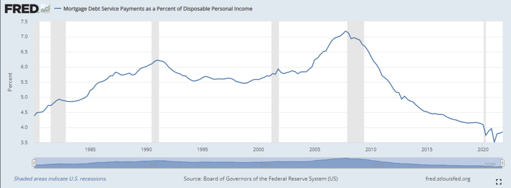 mortgage as percent disposable income.png