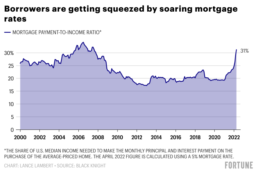 Ykmil-borrowers-are-getting-squeezed-by-soaring-mortgage-rates-7.png