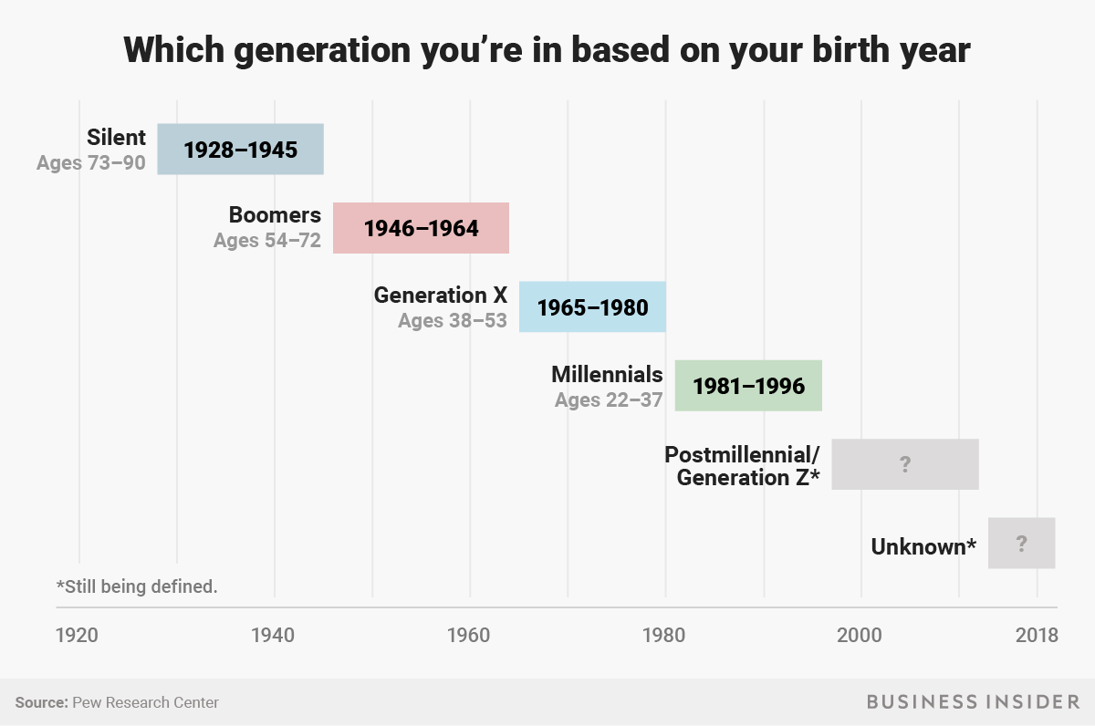 which%20generation%20youre%20in%20based%20on%20your%20birth%20year%20chartbi%20graphics.png